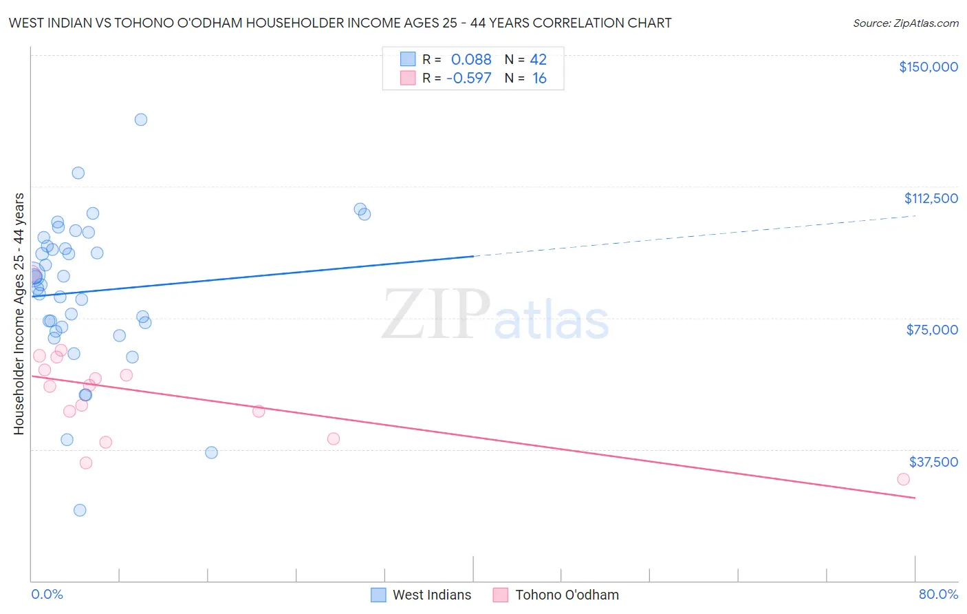 West Indian vs Tohono O'odham Householder Income Ages 25 - 44 years