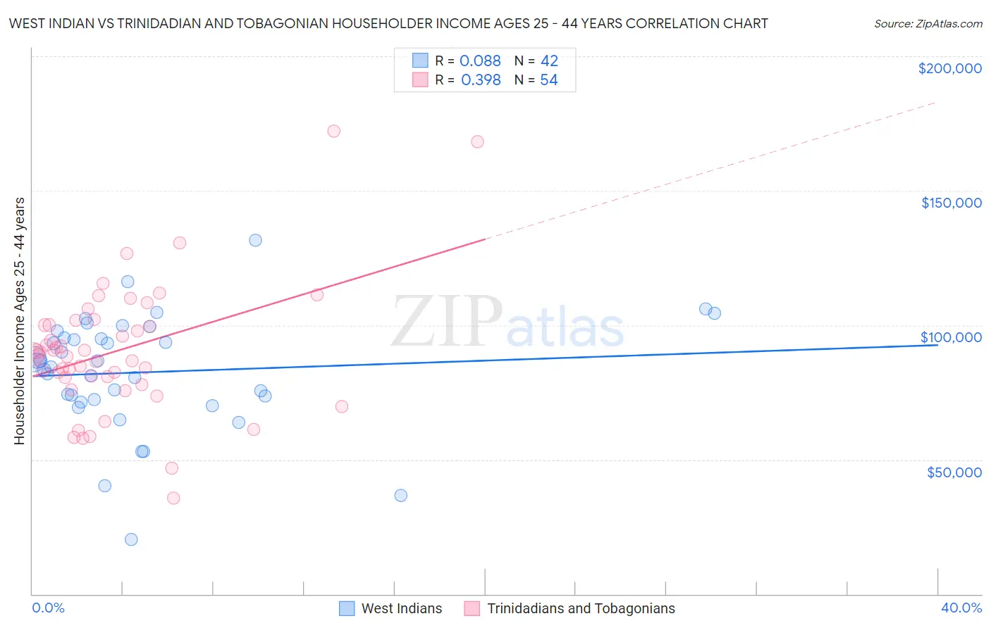 West Indian vs Trinidadian and Tobagonian Householder Income Ages 25 - 44 years