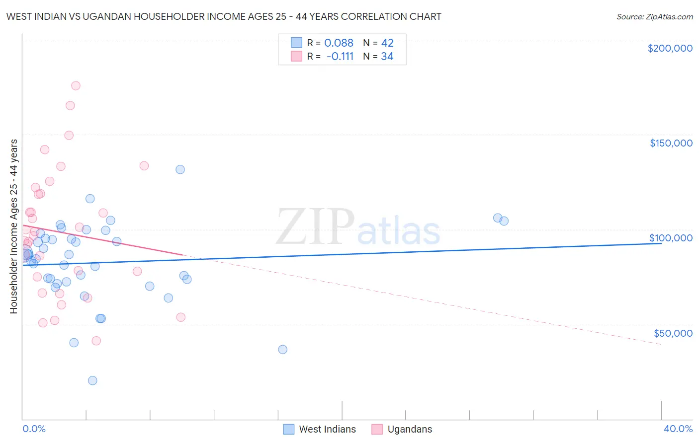 West Indian vs Ugandan Householder Income Ages 25 - 44 years