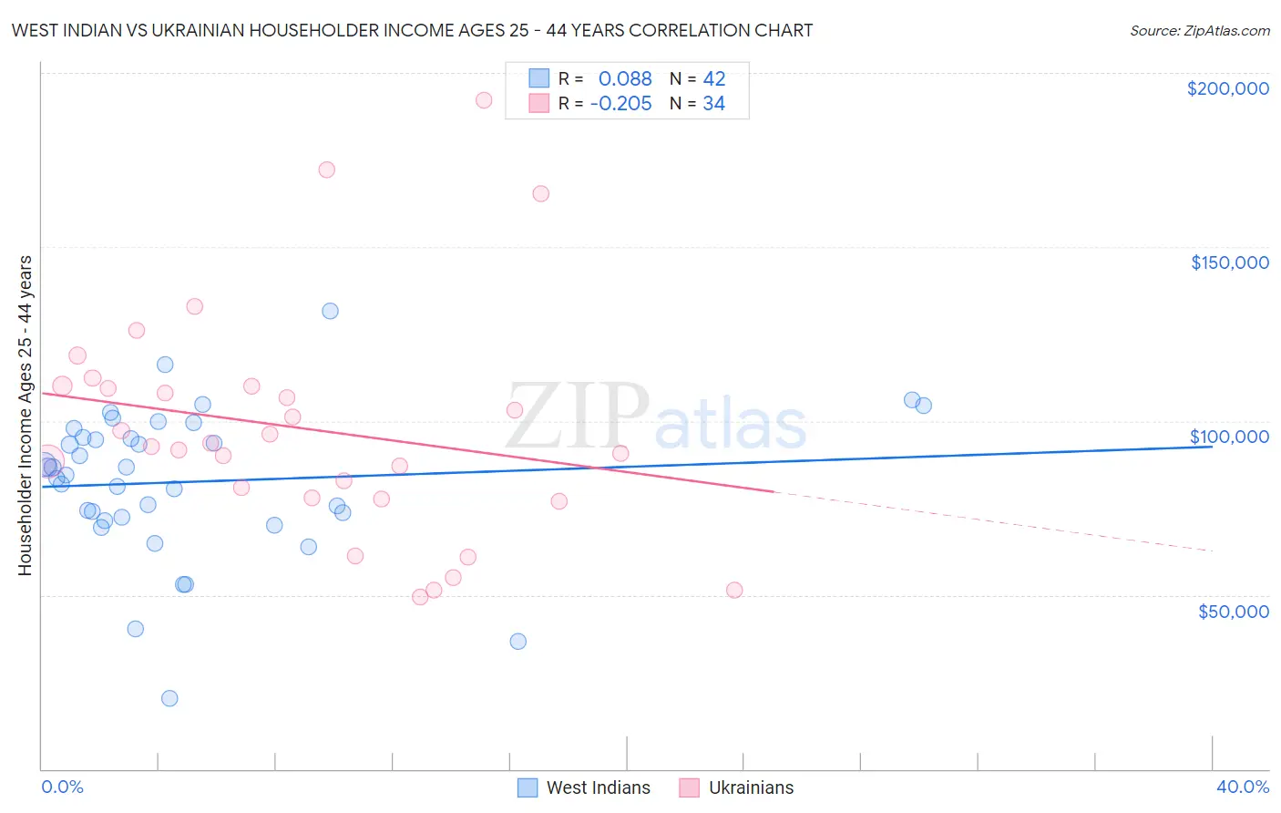 West Indian vs Ukrainian Householder Income Ages 25 - 44 years