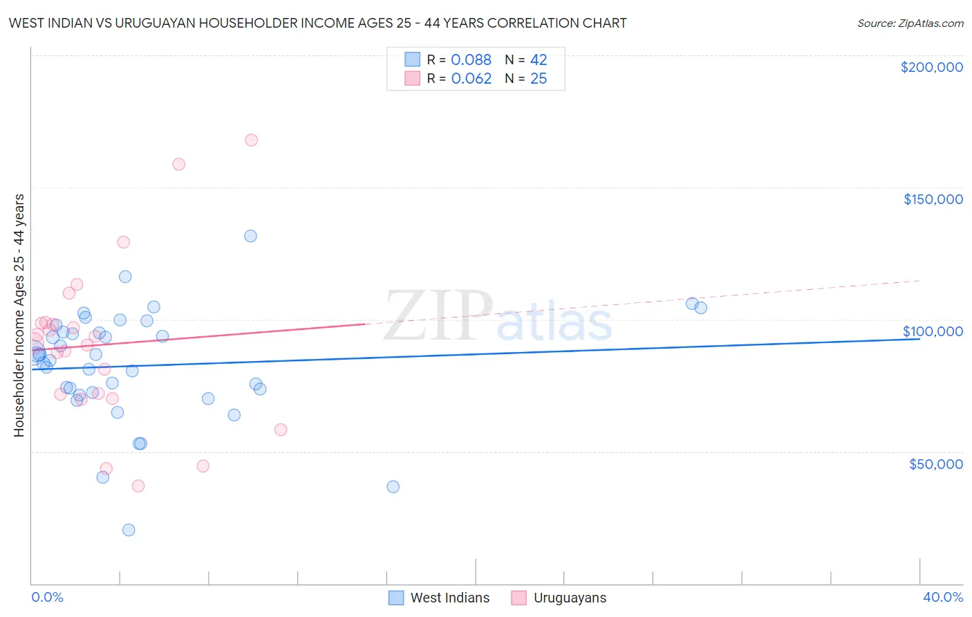 West Indian vs Uruguayan Householder Income Ages 25 - 44 years