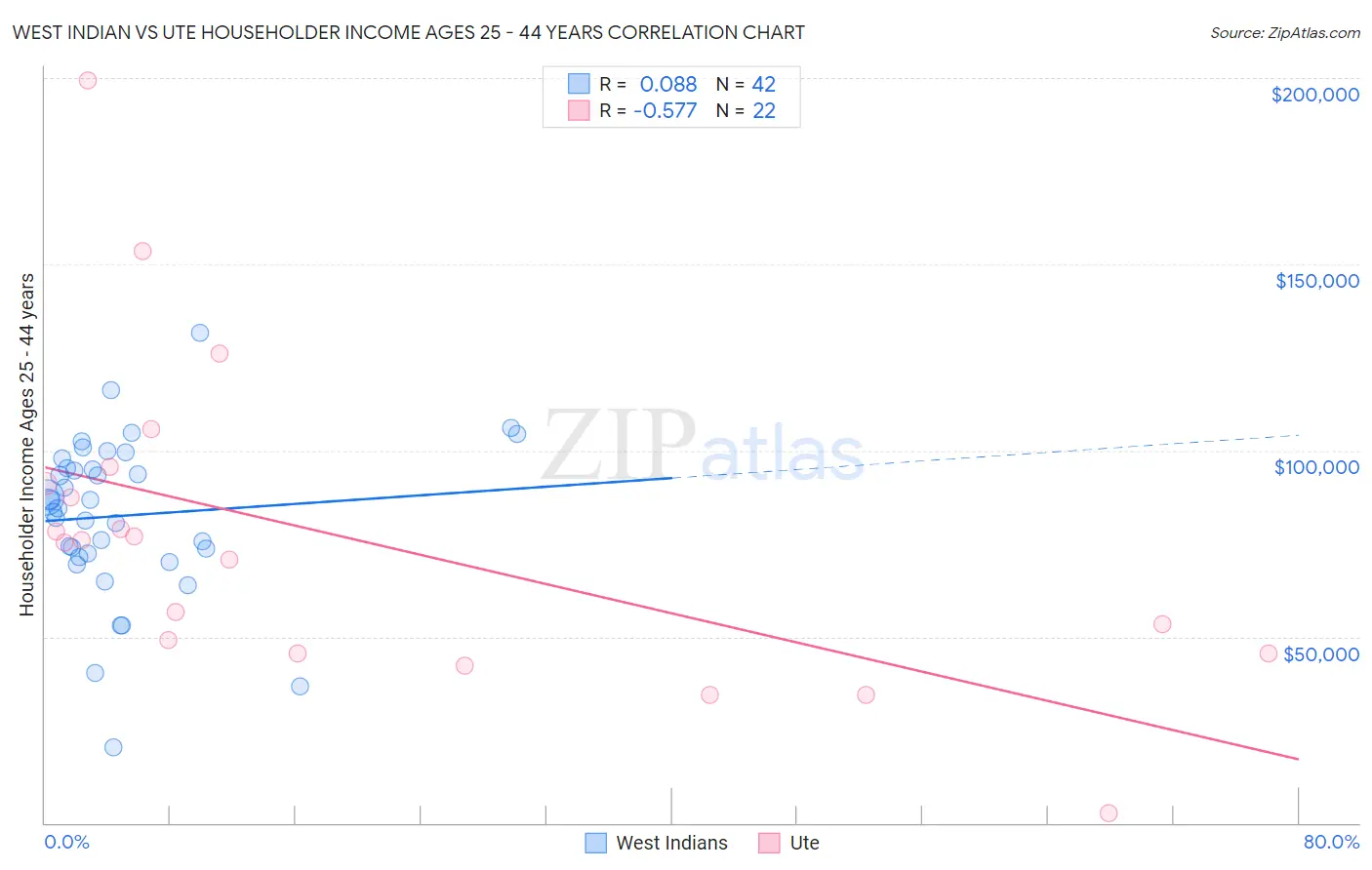 West Indian vs Ute Householder Income Ages 25 - 44 years