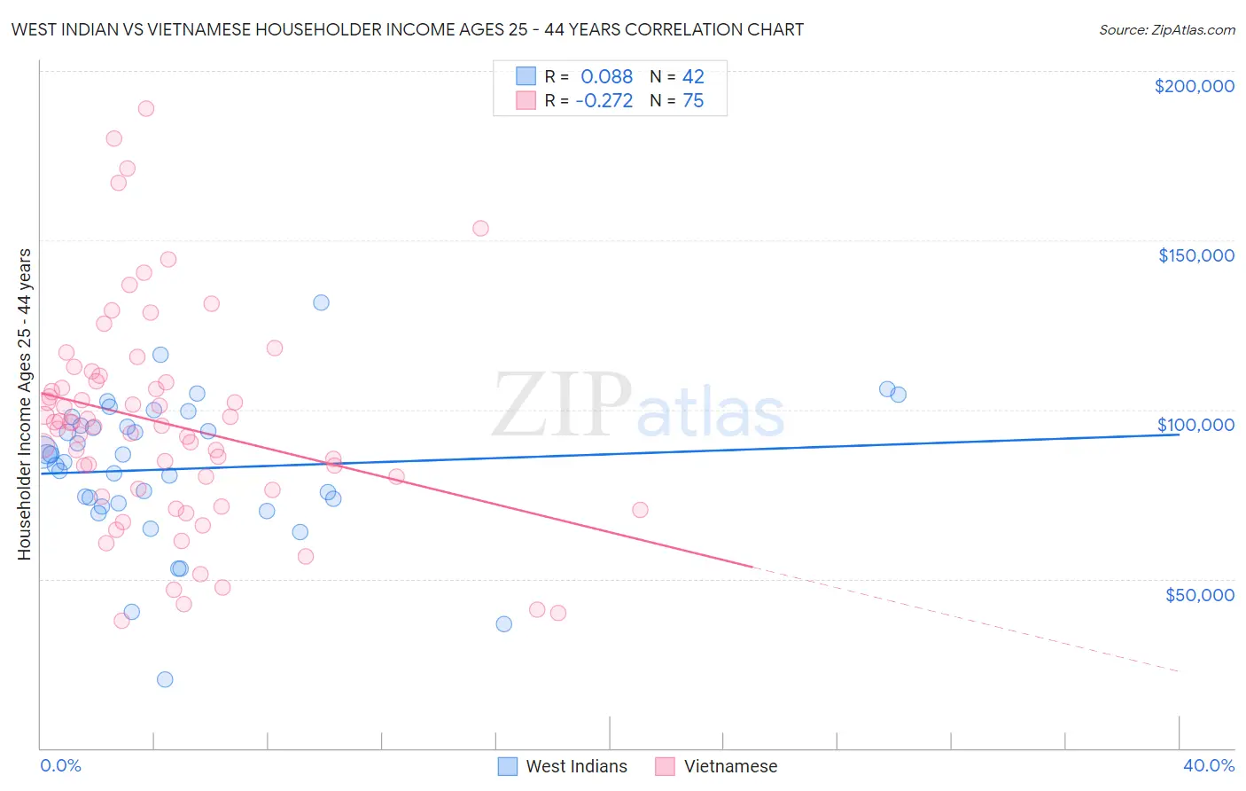 West Indian vs Vietnamese Householder Income Ages 25 - 44 years