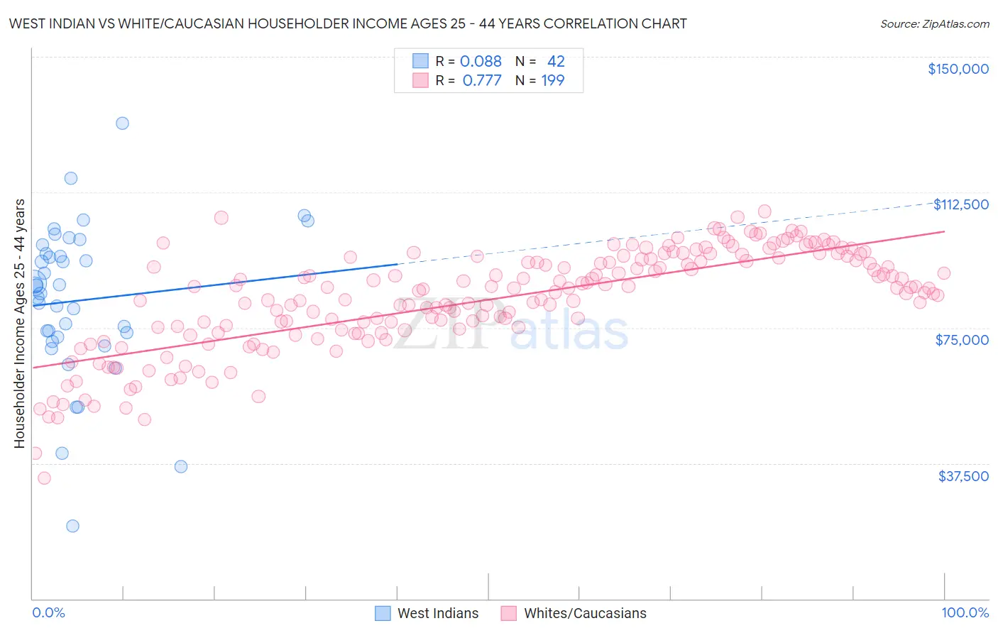 West Indian vs White/Caucasian Householder Income Ages 25 - 44 years