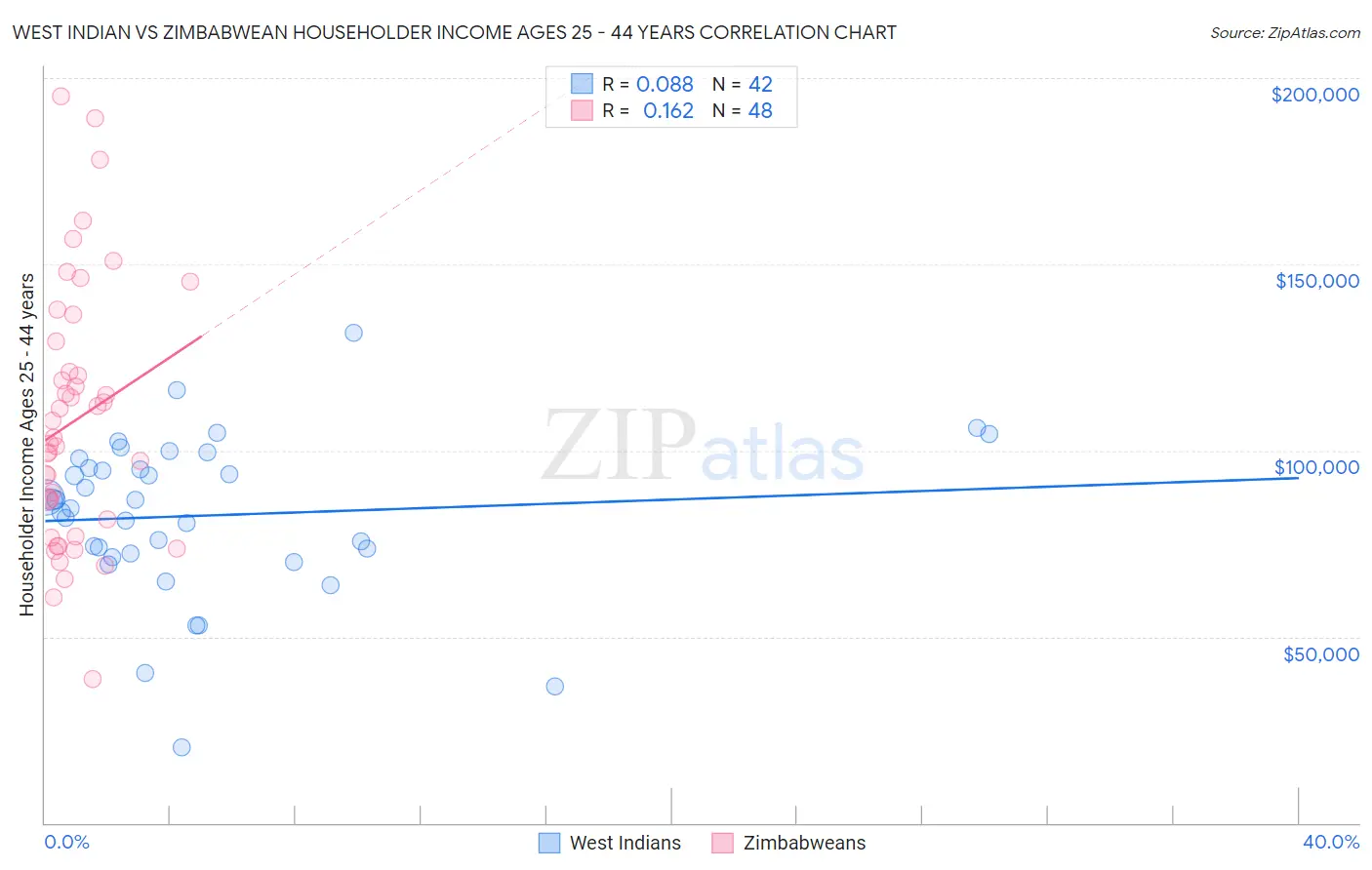 West Indian vs Zimbabwean Householder Income Ages 25 - 44 years