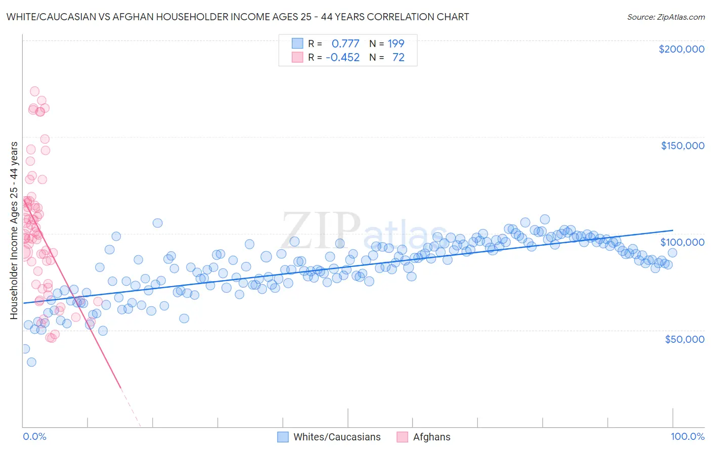 White/Caucasian vs Afghan Householder Income Ages 25 - 44 years