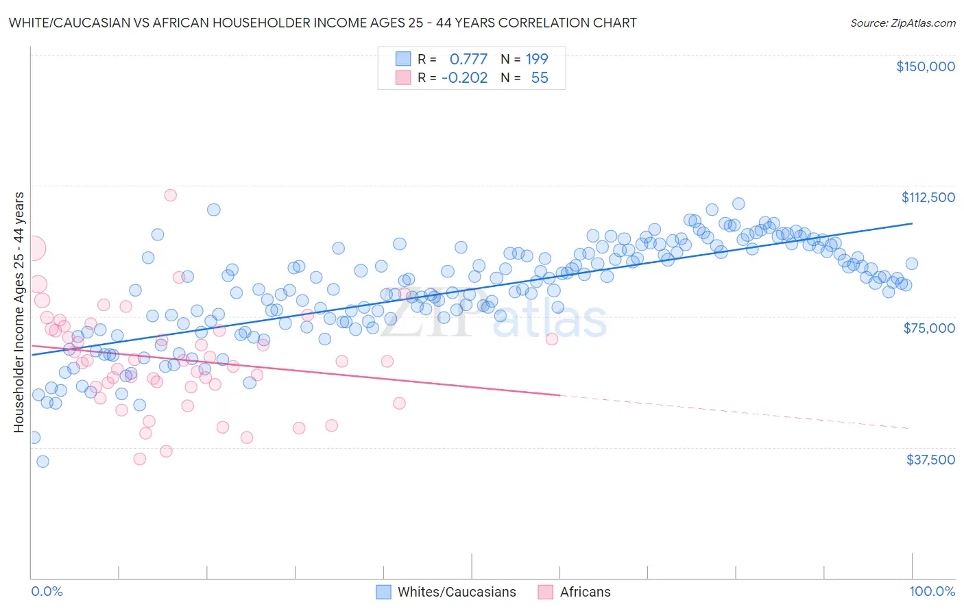 White/Caucasian vs African Householder Income Ages 25 - 44 years