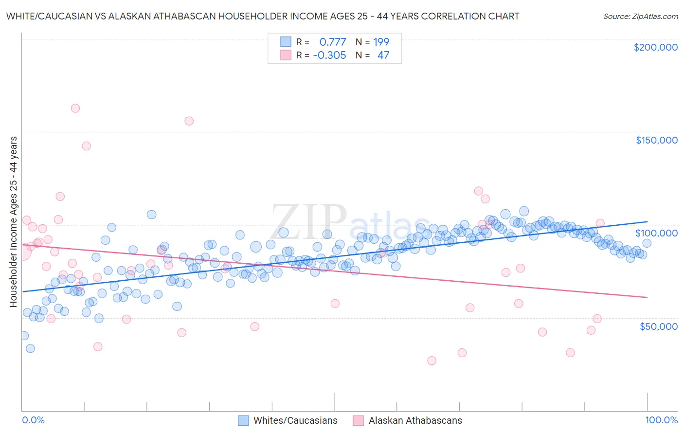 White/Caucasian vs Alaskan Athabascan Householder Income Ages 25 - 44 years