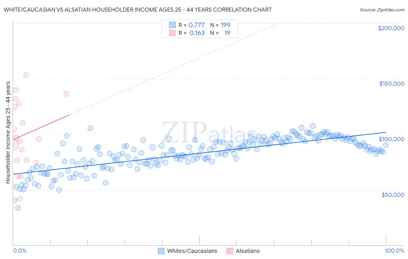 White/Caucasian vs Alsatian Householder Income Ages 25 - 44 years