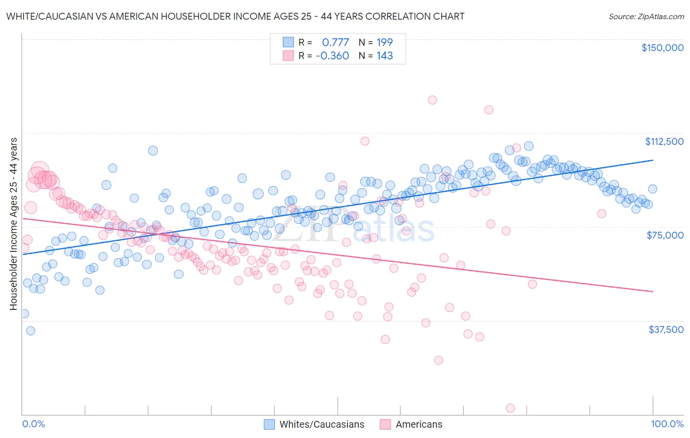 White/Caucasian vs American Householder Income Ages 25 - 44 years