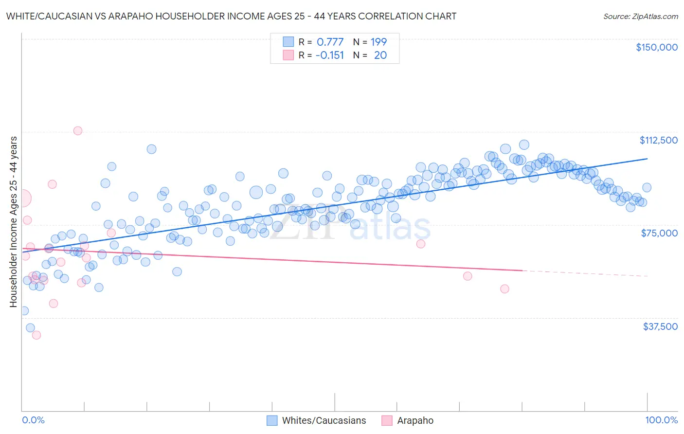 White/Caucasian vs Arapaho Householder Income Ages 25 - 44 years