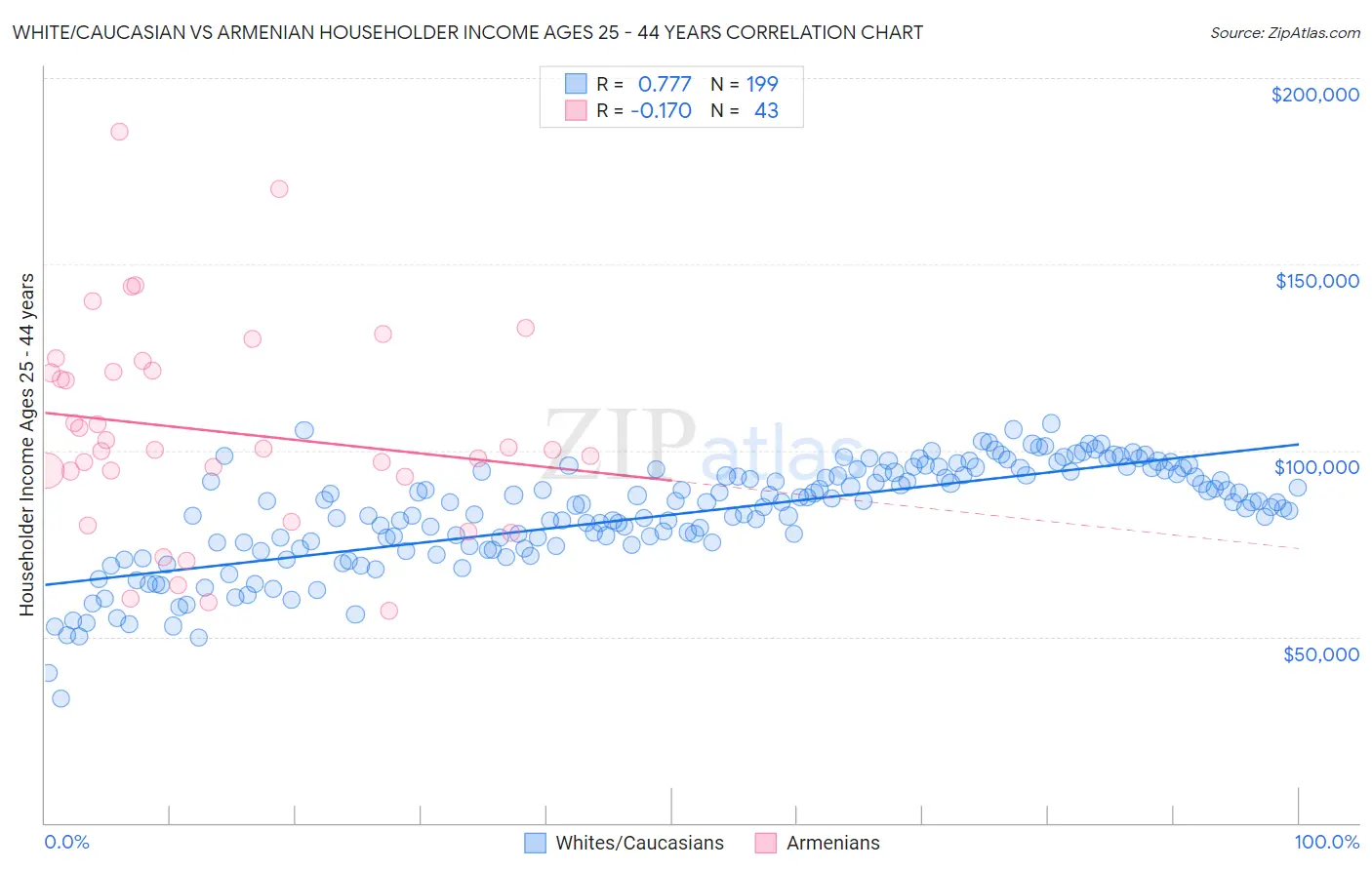 White/Caucasian vs Armenian Householder Income Ages 25 - 44 years