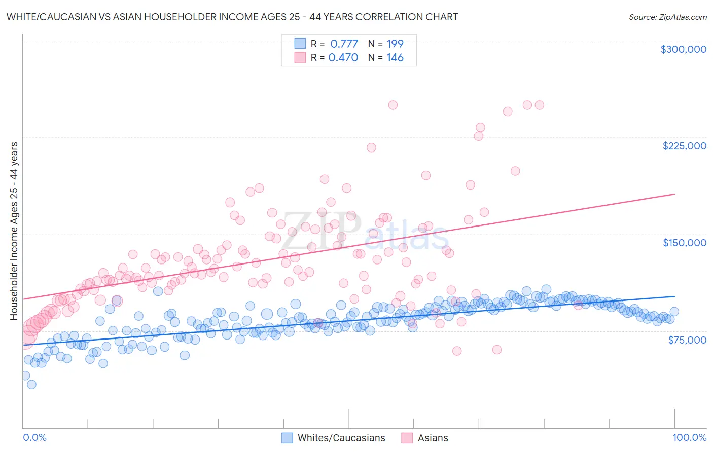 White/Caucasian vs Asian Householder Income Ages 25 - 44 years