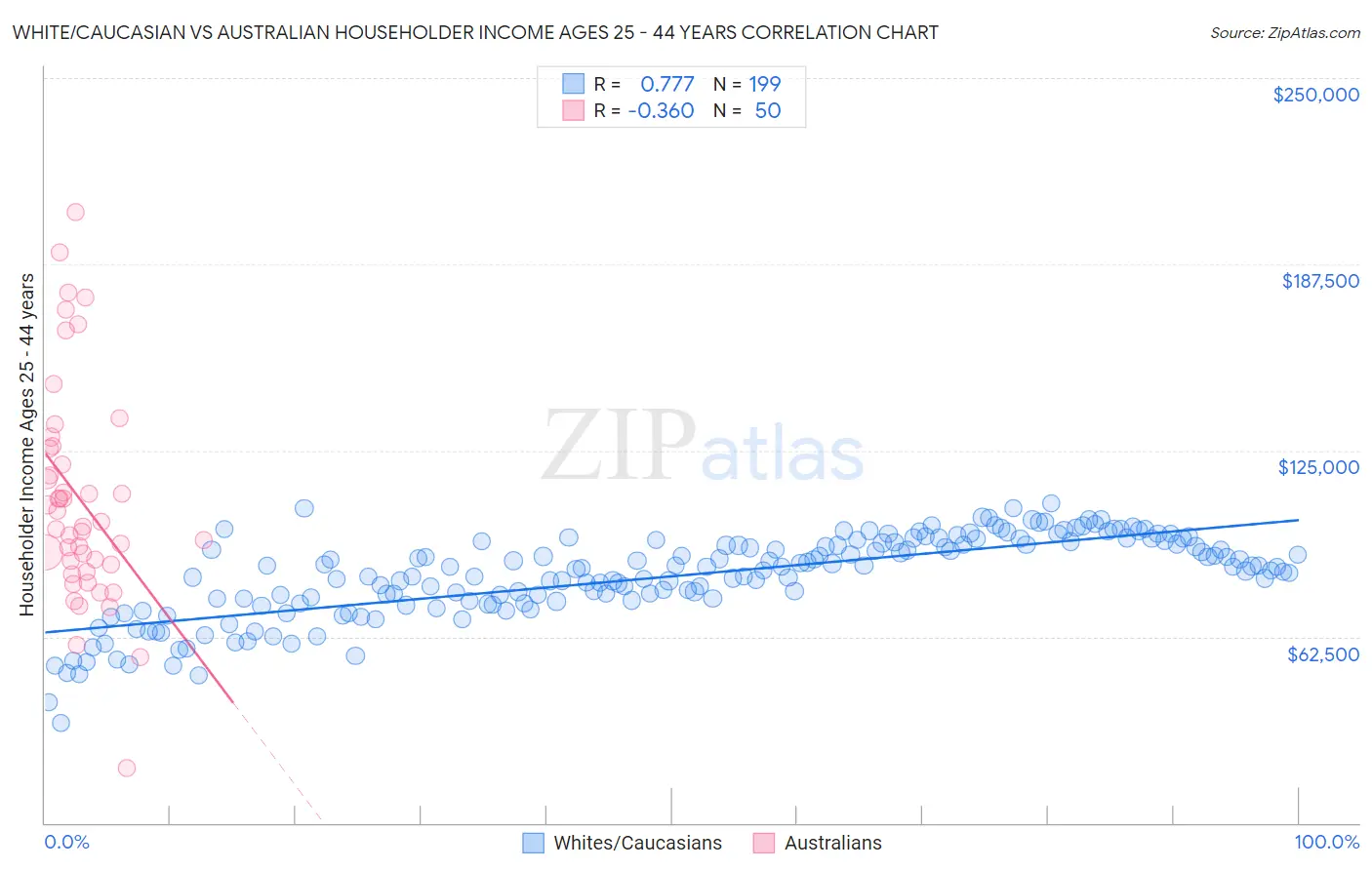 White/Caucasian vs Australian Householder Income Ages 25 - 44 years