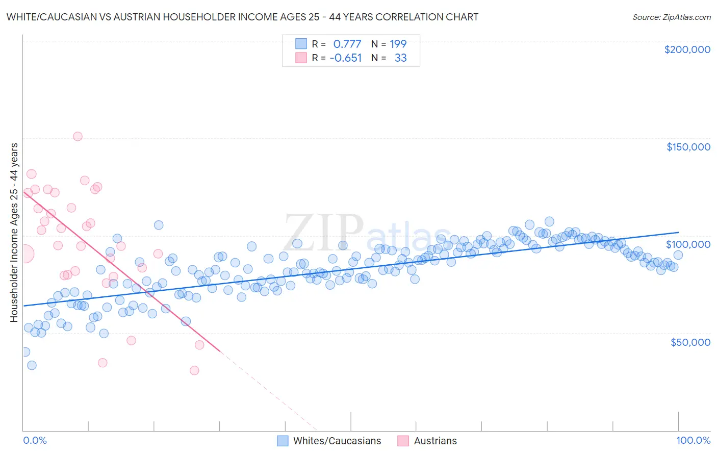 White/Caucasian vs Austrian Householder Income Ages 25 - 44 years