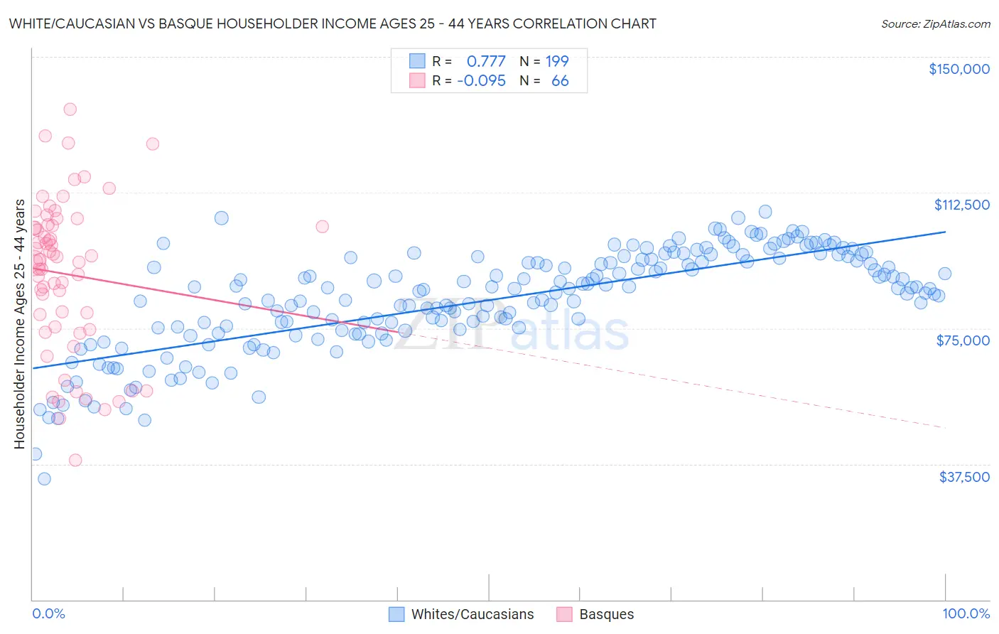 White/Caucasian vs Basque Householder Income Ages 25 - 44 years