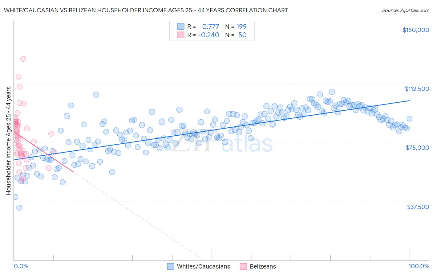White/Caucasian vs Belizean Householder Income Ages 25 - 44 years