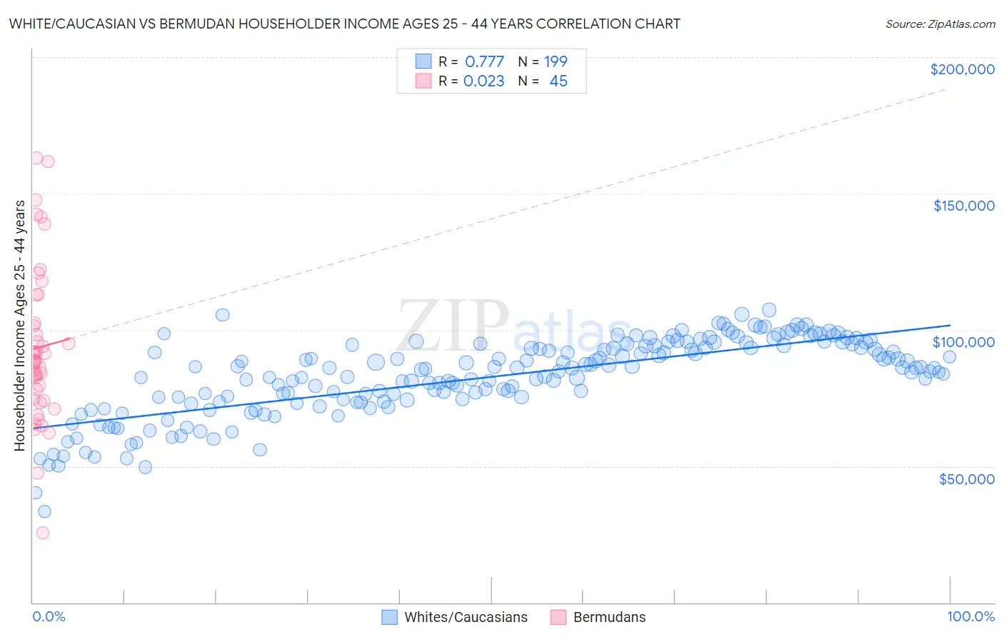 White/Caucasian vs Bermudan Householder Income Ages 25 - 44 years