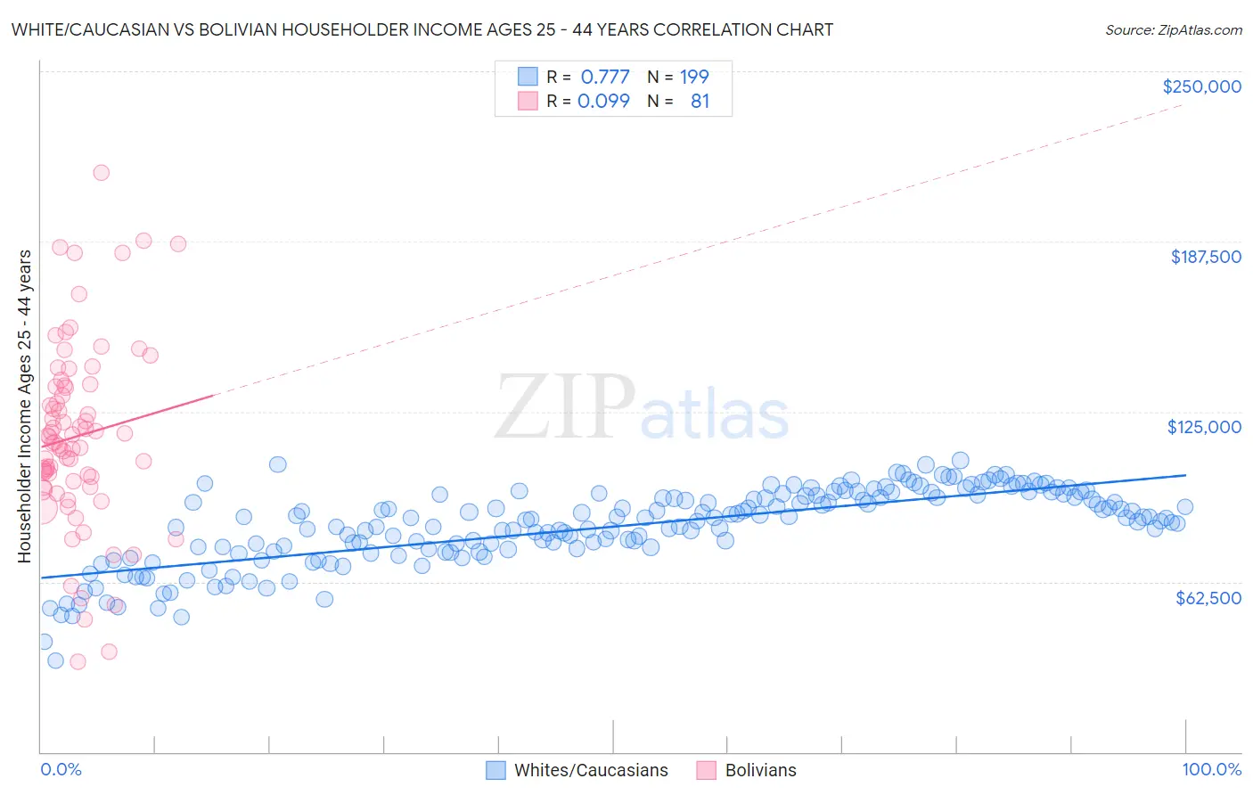 White/Caucasian vs Bolivian Householder Income Ages 25 - 44 years