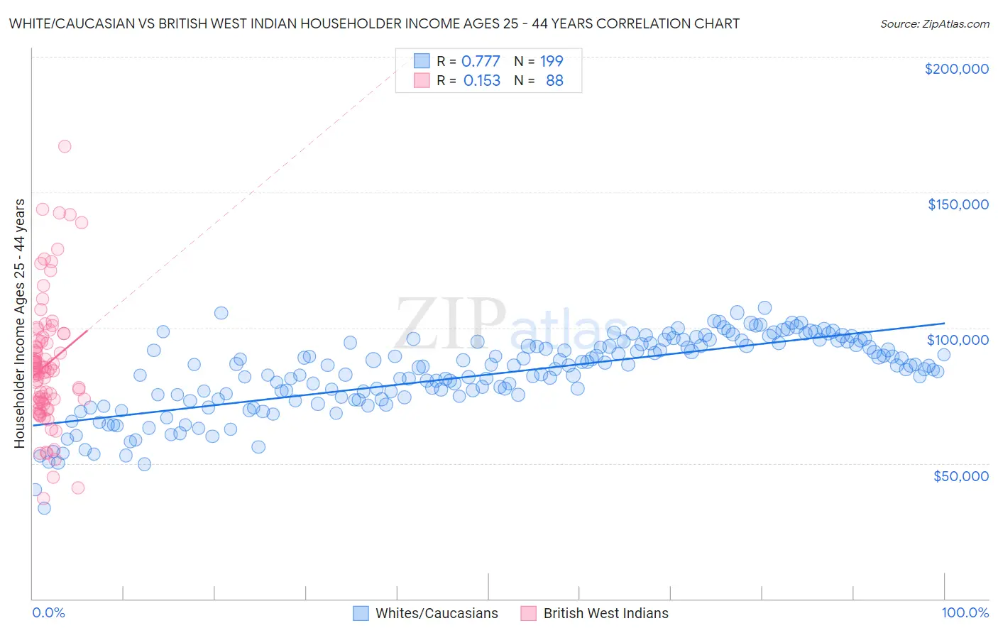 White/Caucasian vs British West Indian Householder Income Ages 25 - 44 years