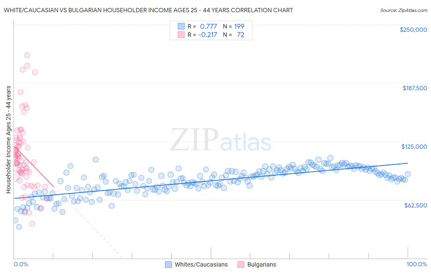White/Caucasian vs Bulgarian Householder Income Ages 25 - 44 years