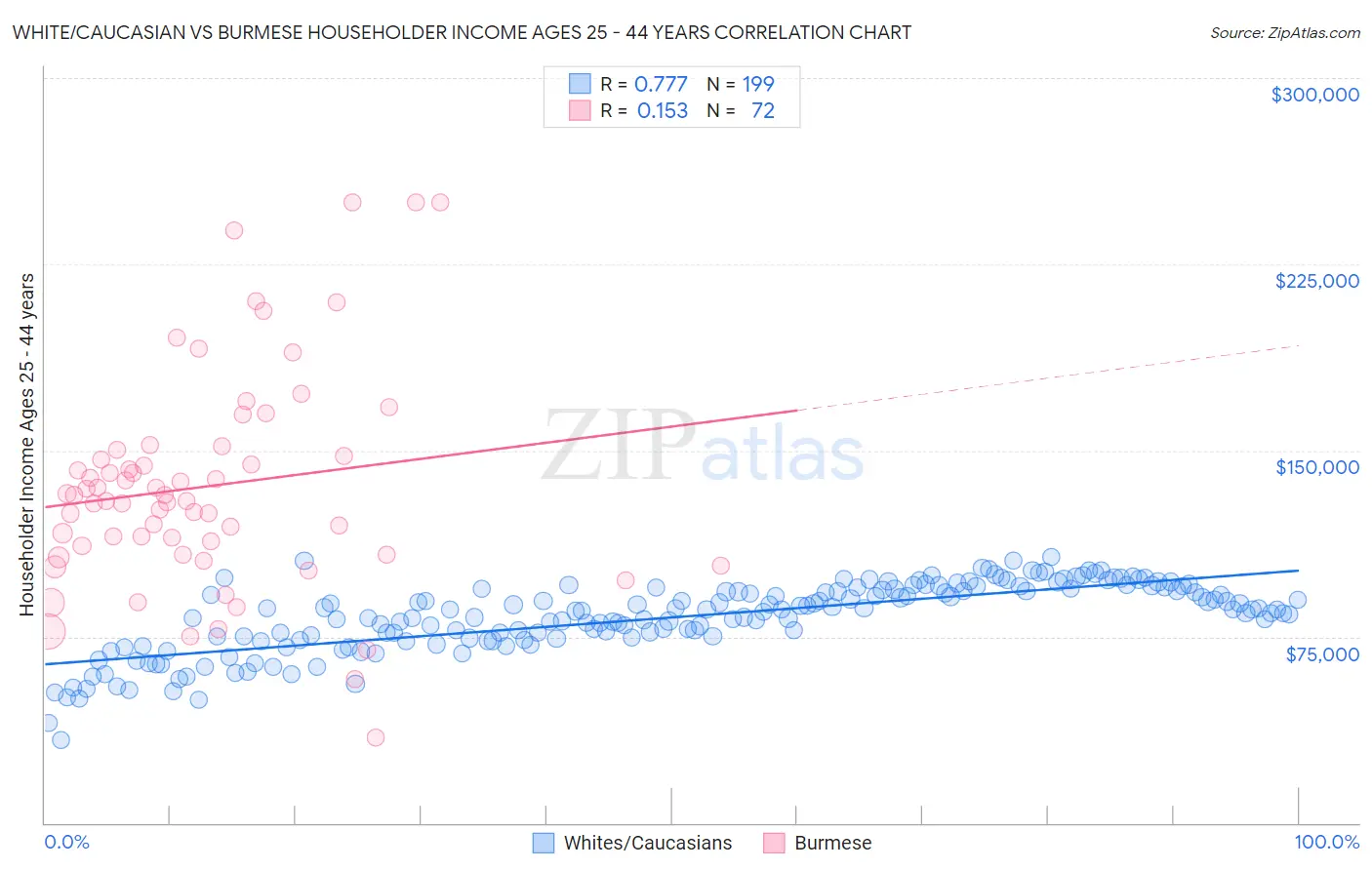 White/Caucasian vs Burmese Householder Income Ages 25 - 44 years