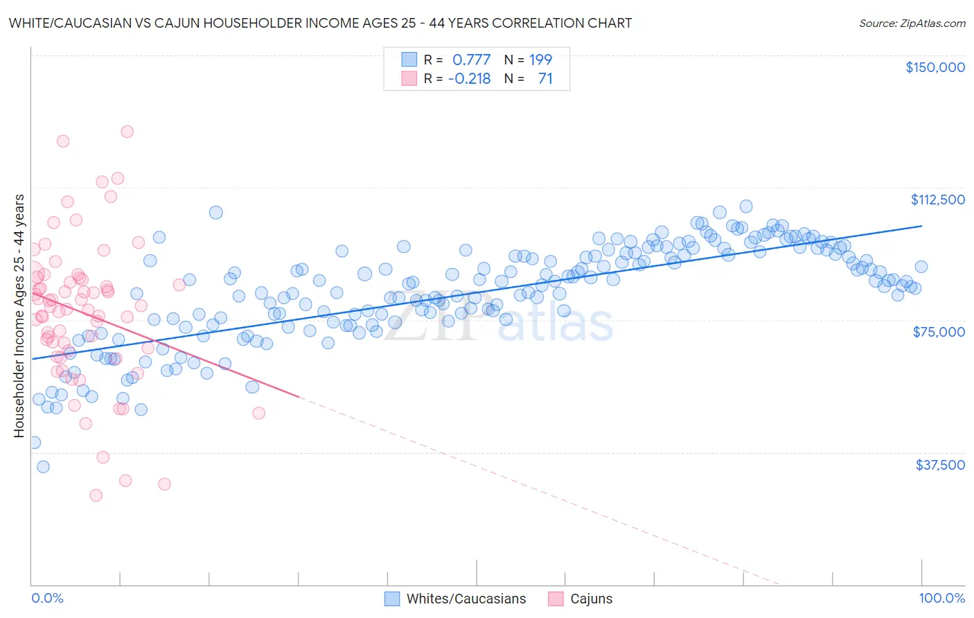 White/Caucasian vs Cajun Householder Income Ages 25 - 44 years