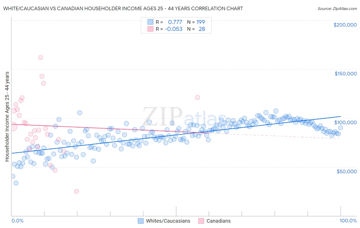 White/Caucasian vs Canadian Householder Income Ages 25 - 44 years