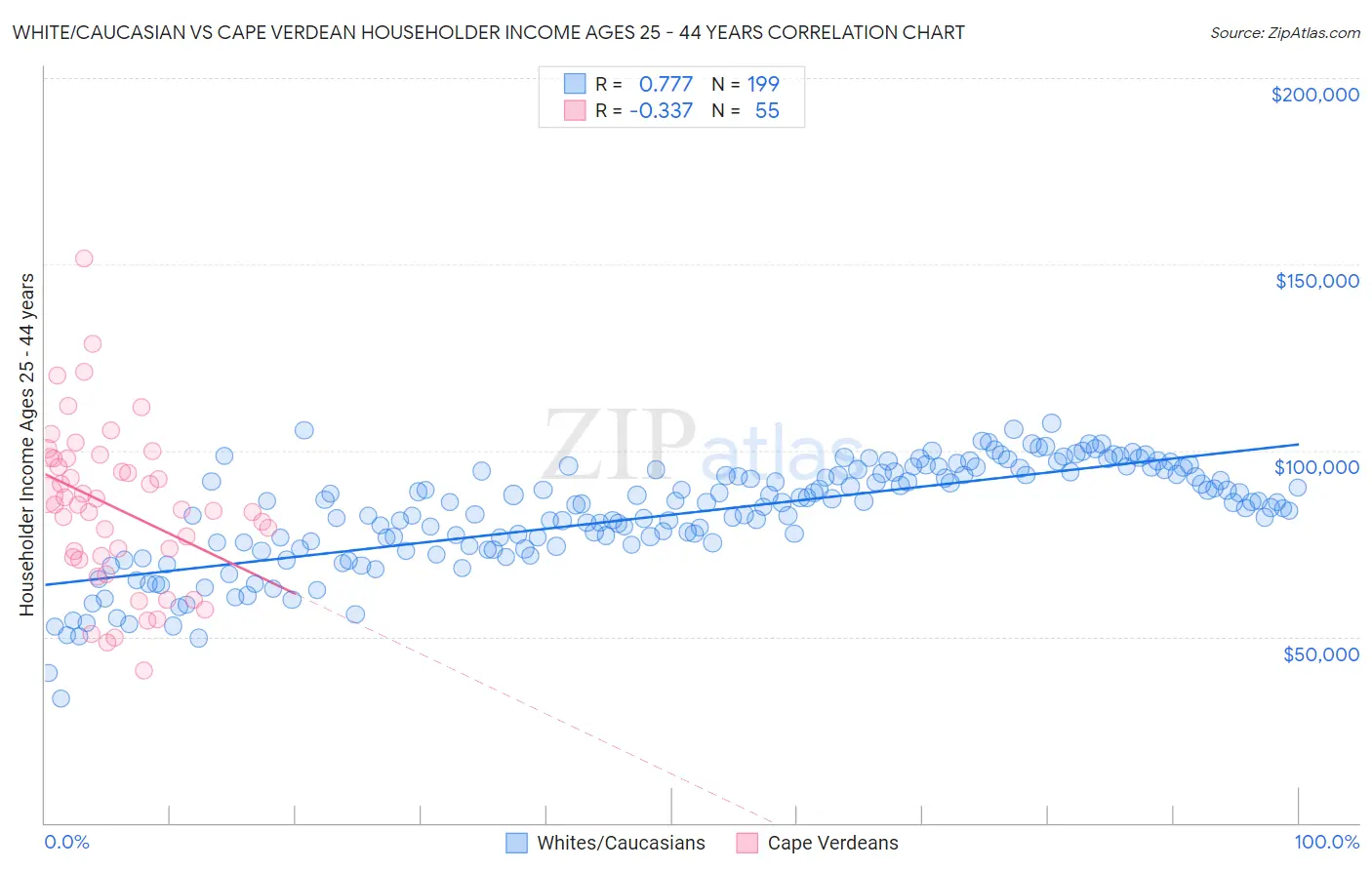 White/Caucasian vs Cape Verdean Householder Income Ages 25 - 44 years