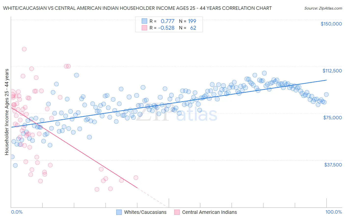 White/Caucasian vs Central American Indian Householder Income Ages 25 - 44 years
