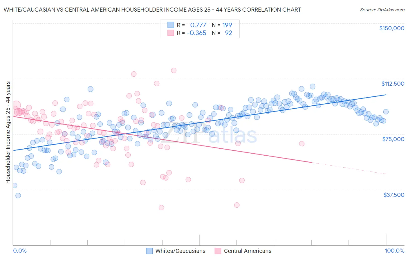 White/Caucasian vs Central American Householder Income Ages 25 - 44 years