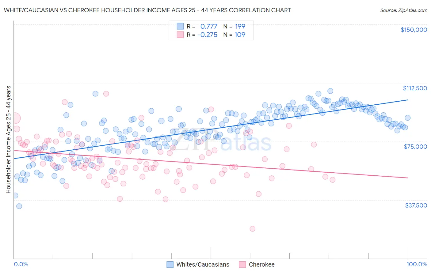 White/Caucasian vs Cherokee Householder Income Ages 25 - 44 years