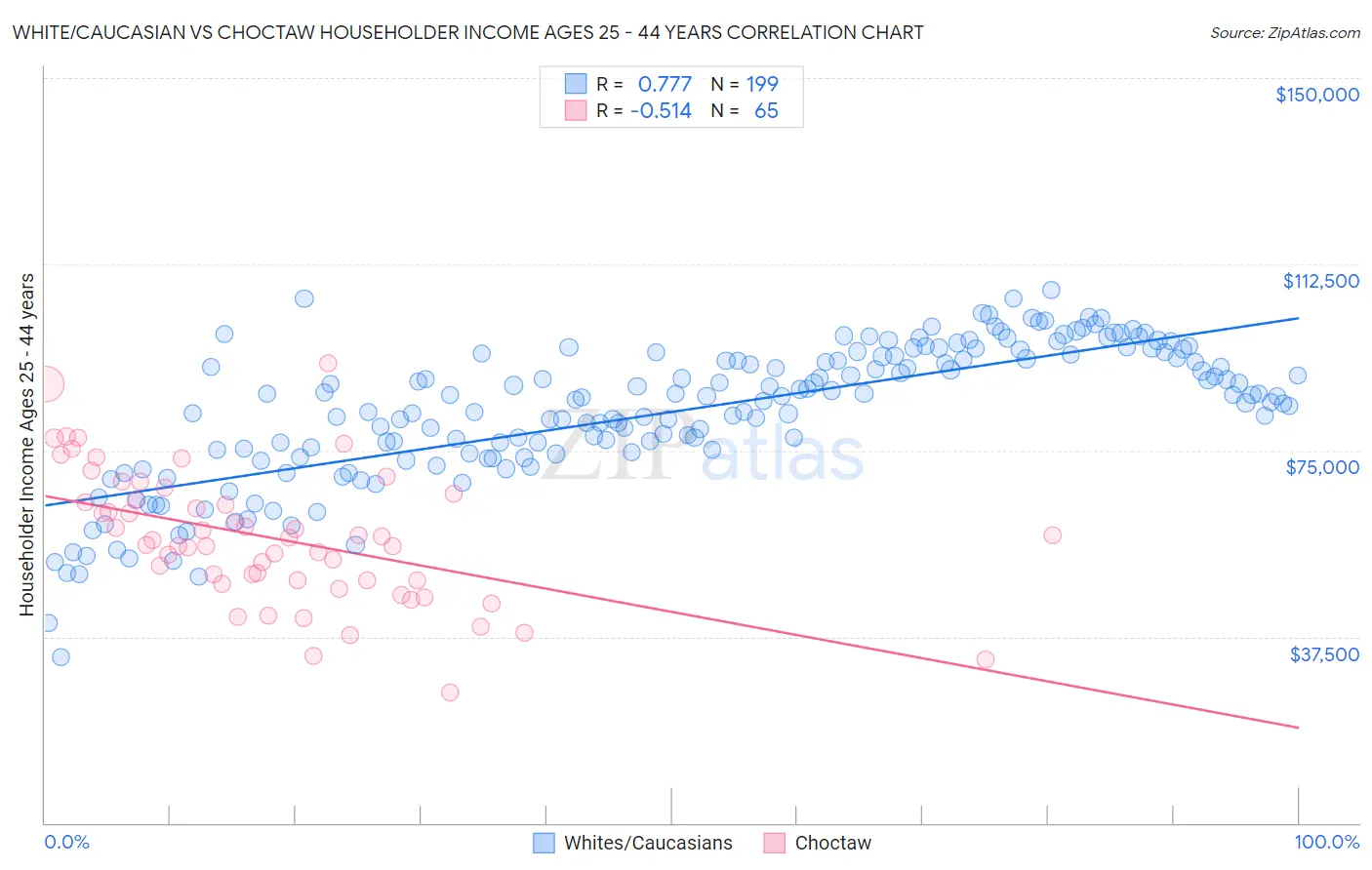 White/Caucasian vs Choctaw Householder Income Ages 25 - 44 years