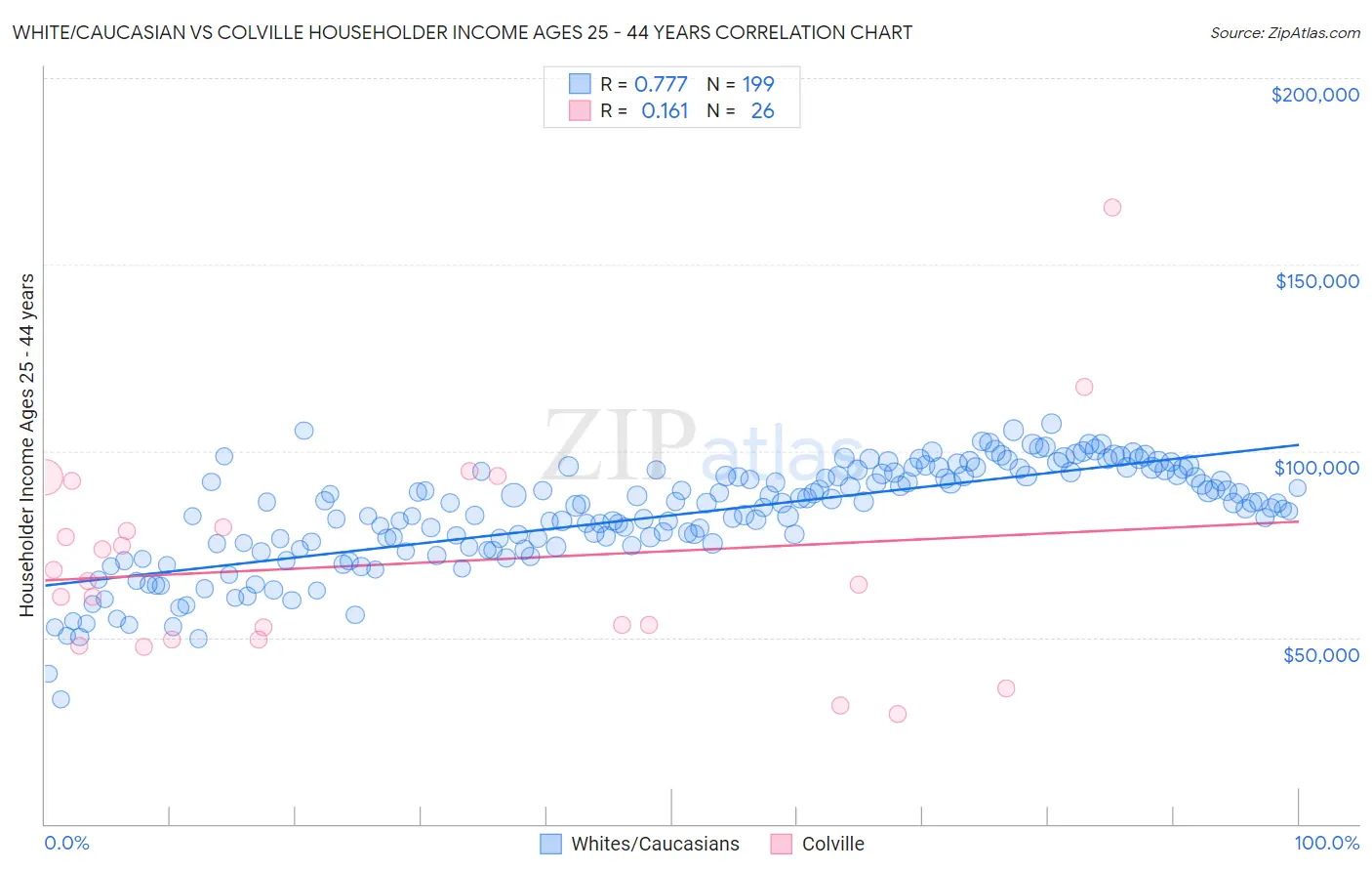 White/Caucasian vs Colville Householder Income Ages 25 - 44 years