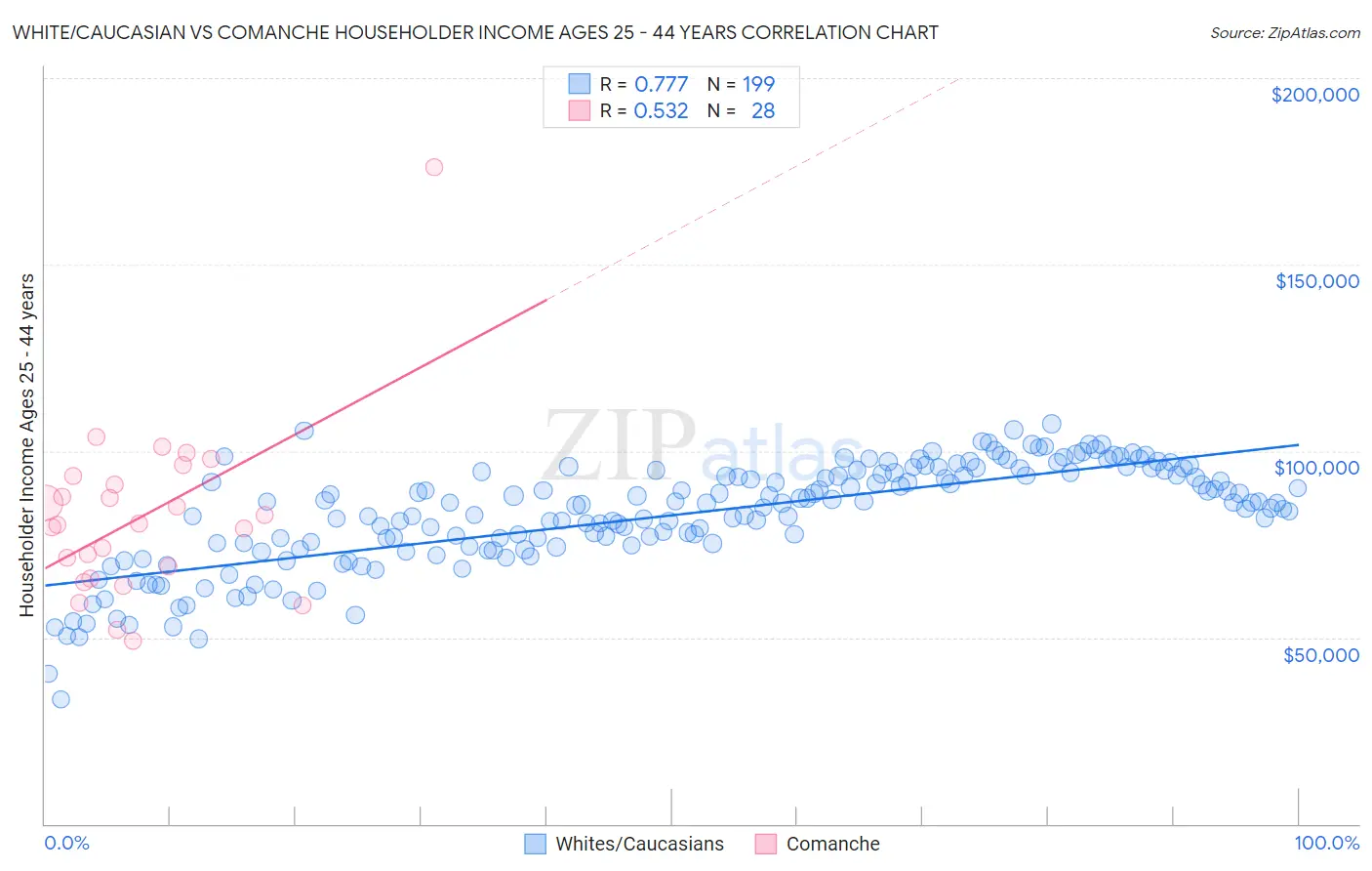 White/Caucasian vs Comanche Householder Income Ages 25 - 44 years