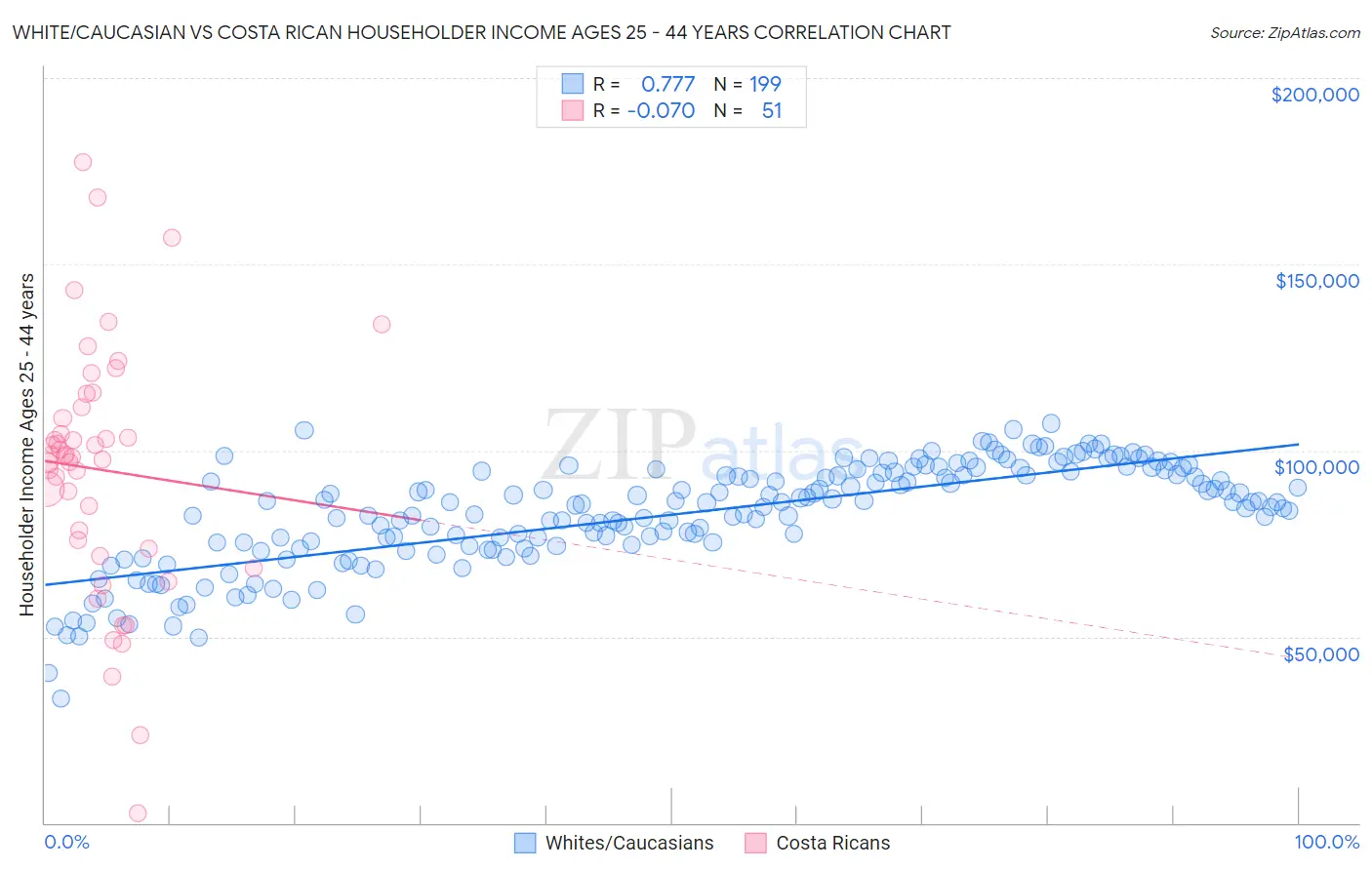 White/Caucasian vs Costa Rican Householder Income Ages 25 - 44 years