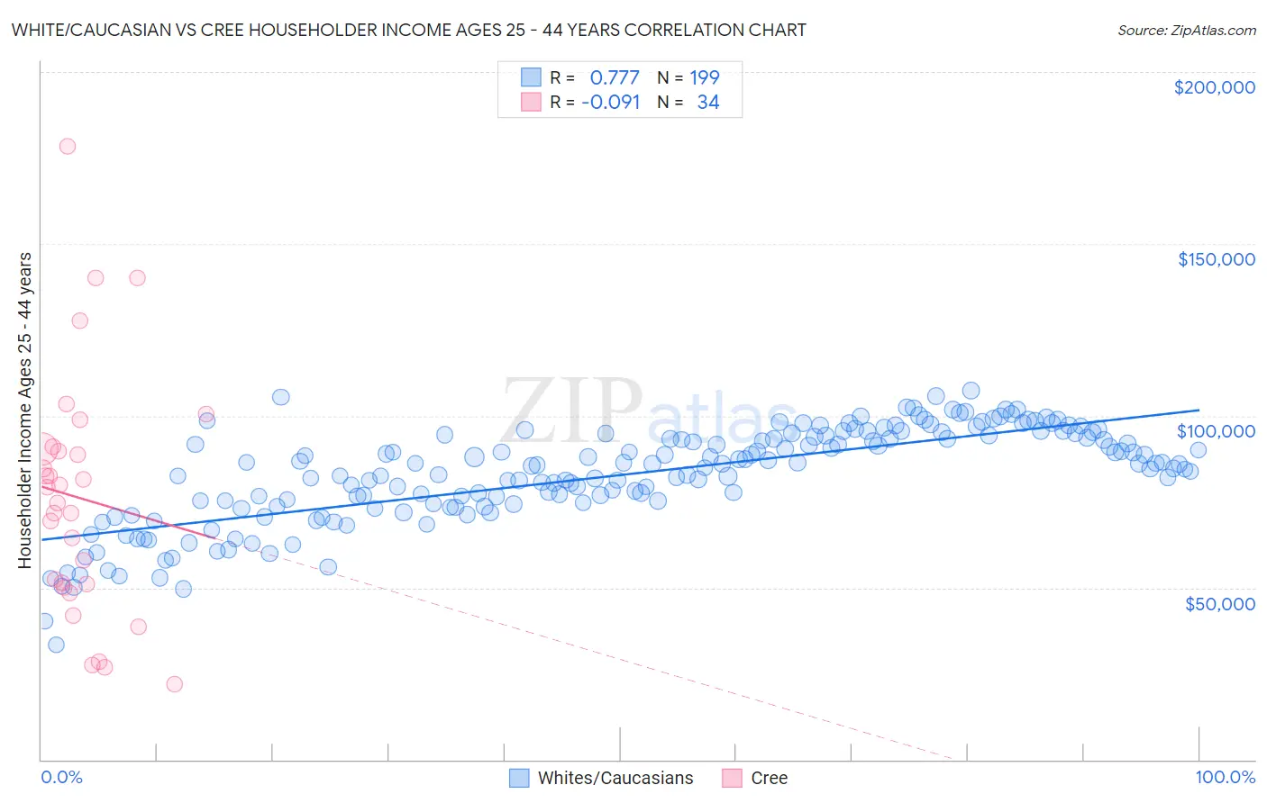 White/Caucasian vs Cree Householder Income Ages 25 - 44 years