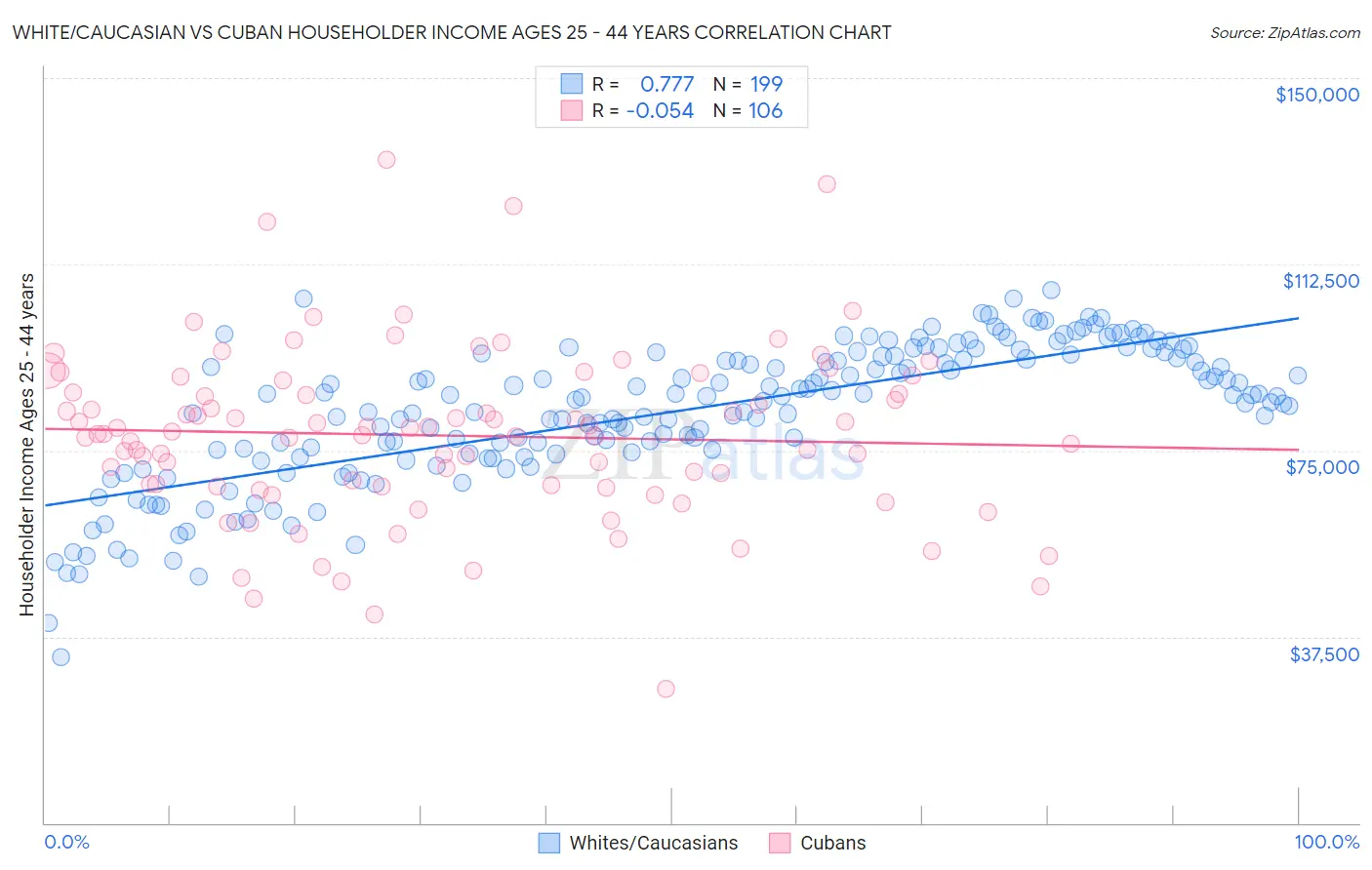 White/Caucasian vs Cuban Householder Income Ages 25 - 44 years