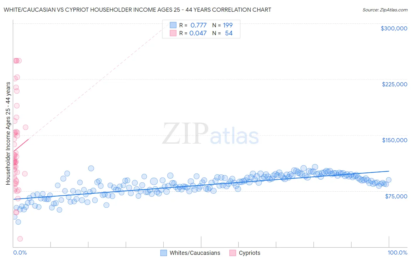 White/Caucasian vs Cypriot Householder Income Ages 25 - 44 years