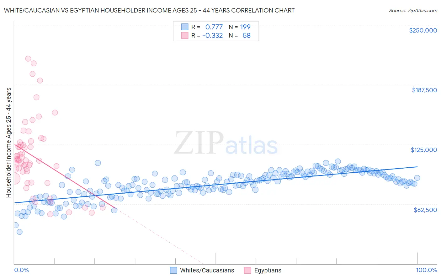 White/Caucasian vs Egyptian Householder Income Ages 25 - 44 years