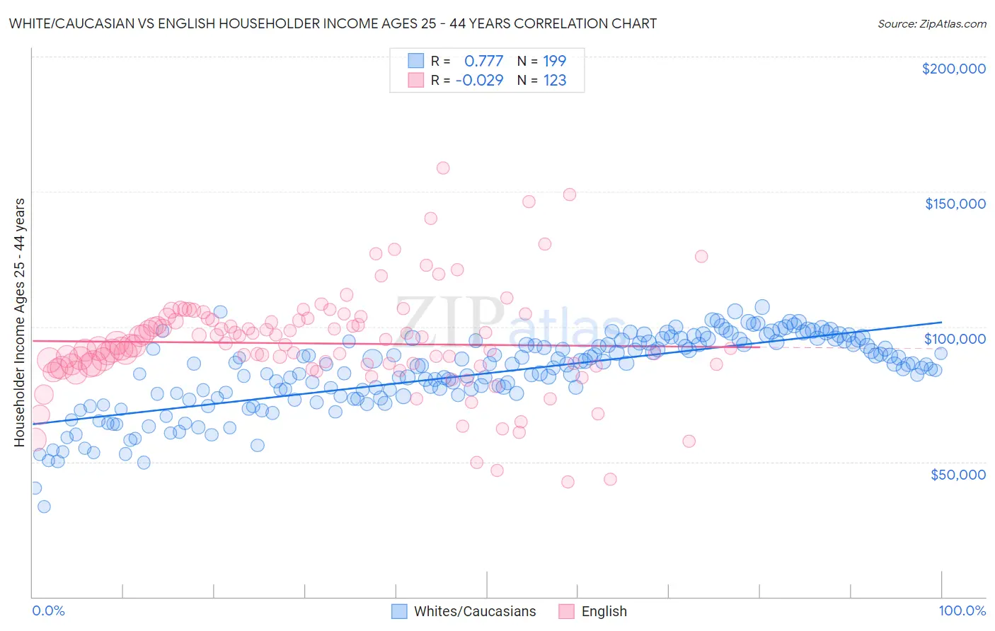 White/Caucasian vs English Householder Income Ages 25 - 44 years