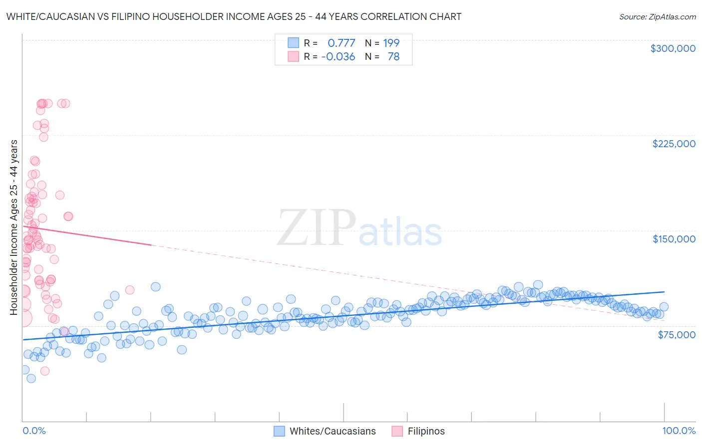 White/Caucasian vs Filipino Householder Income Ages 25 - 44 years