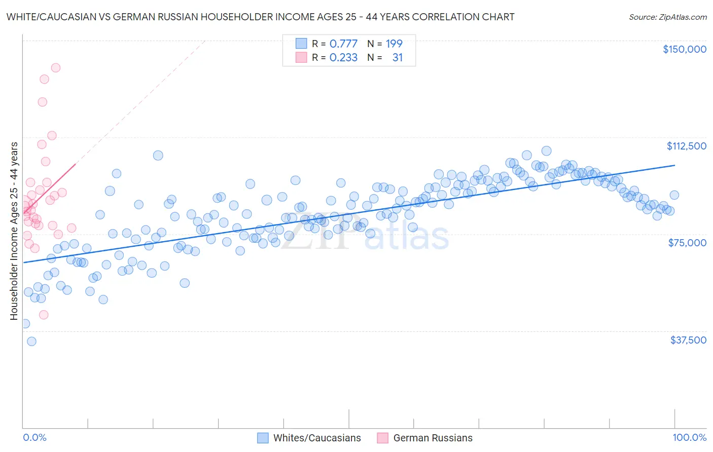White/Caucasian vs German Russian Householder Income Ages 25 - 44 years