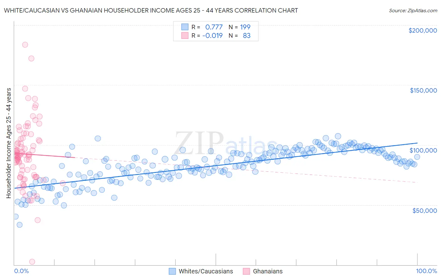 White/Caucasian vs Ghanaian Householder Income Ages 25 - 44 years