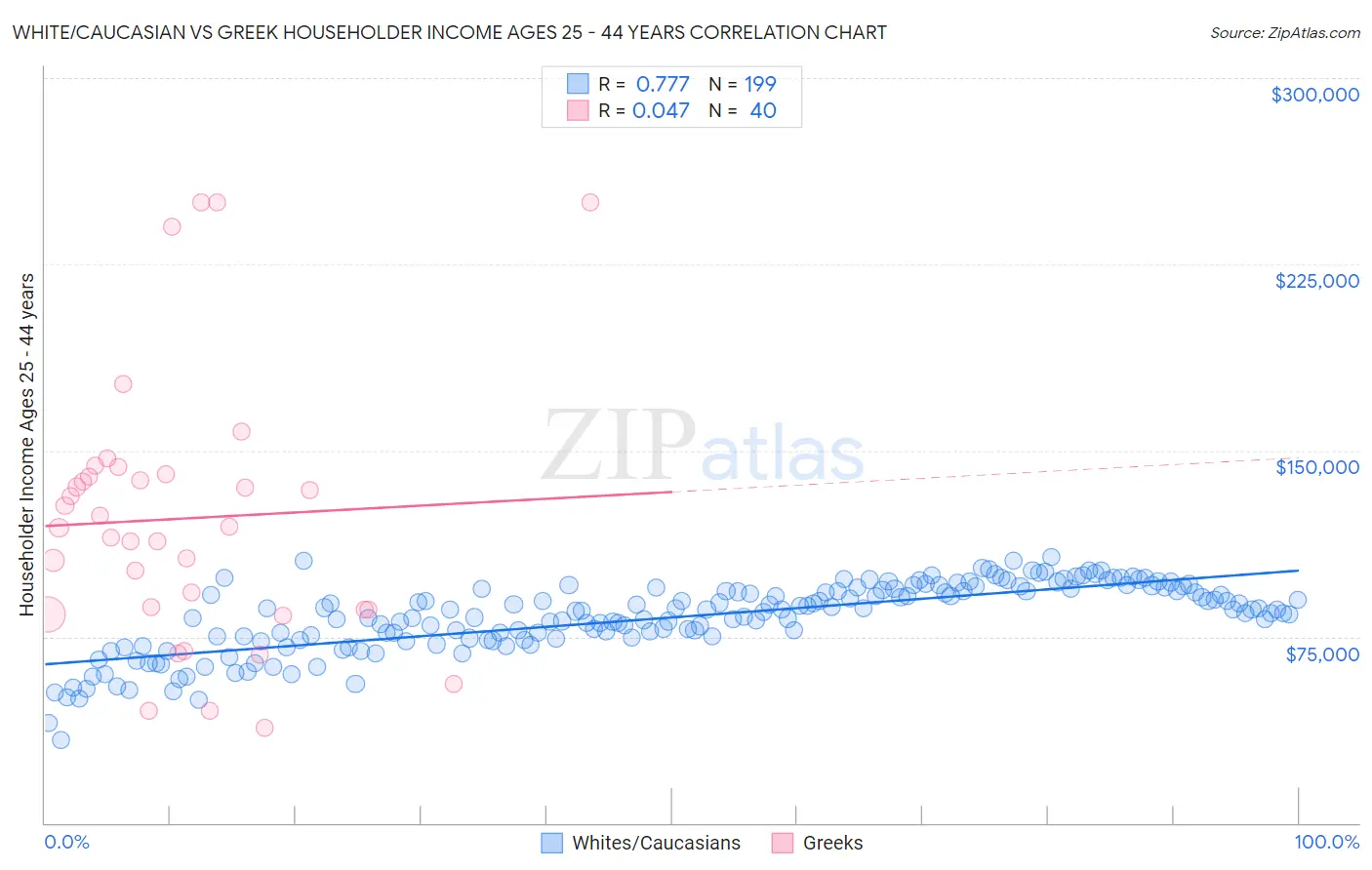 White/Caucasian vs Greek Householder Income Ages 25 - 44 years