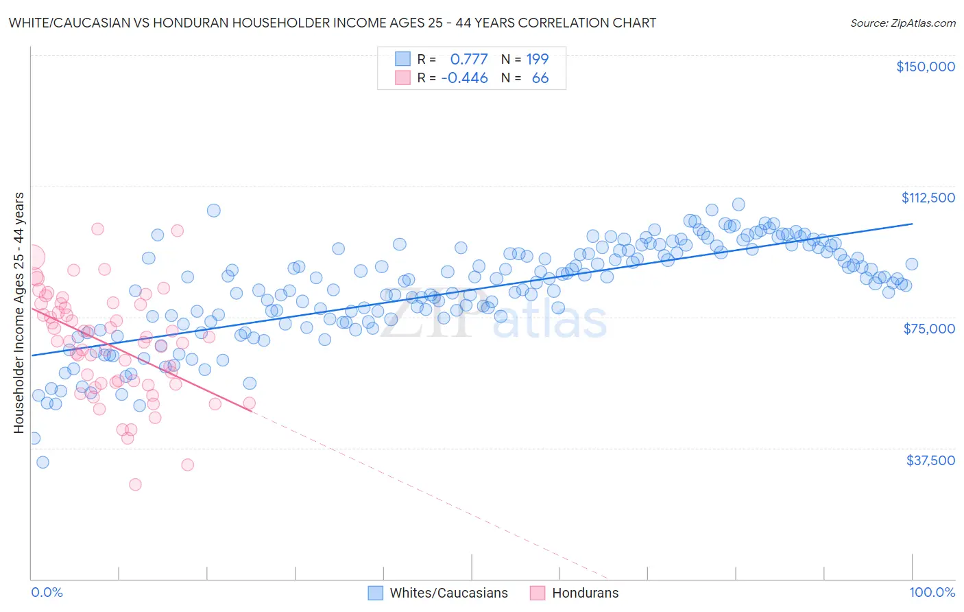 White/Caucasian vs Honduran Householder Income Ages 25 - 44 years