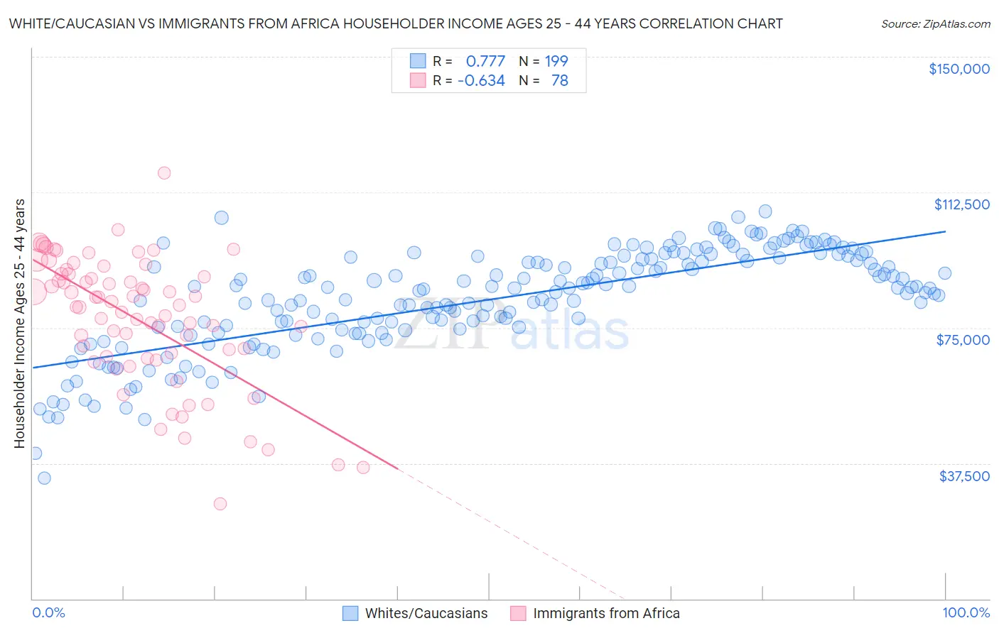 White/Caucasian vs Immigrants from Africa Householder Income Ages 25 - 44 years