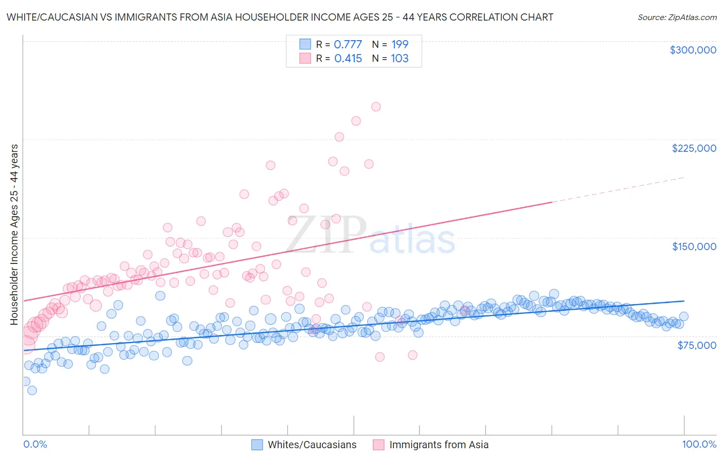 White/Caucasian vs Immigrants from Asia Householder Income Ages 25 - 44 years