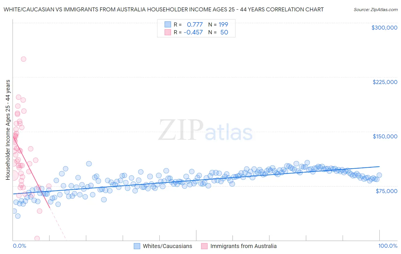 White/Caucasian vs Immigrants from Australia Householder Income Ages 25 - 44 years