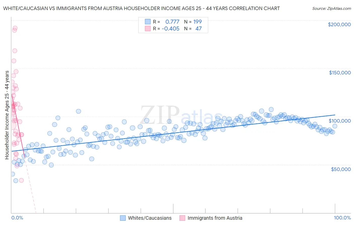 White/Caucasian vs Immigrants from Austria Householder Income Ages 25 - 44 years